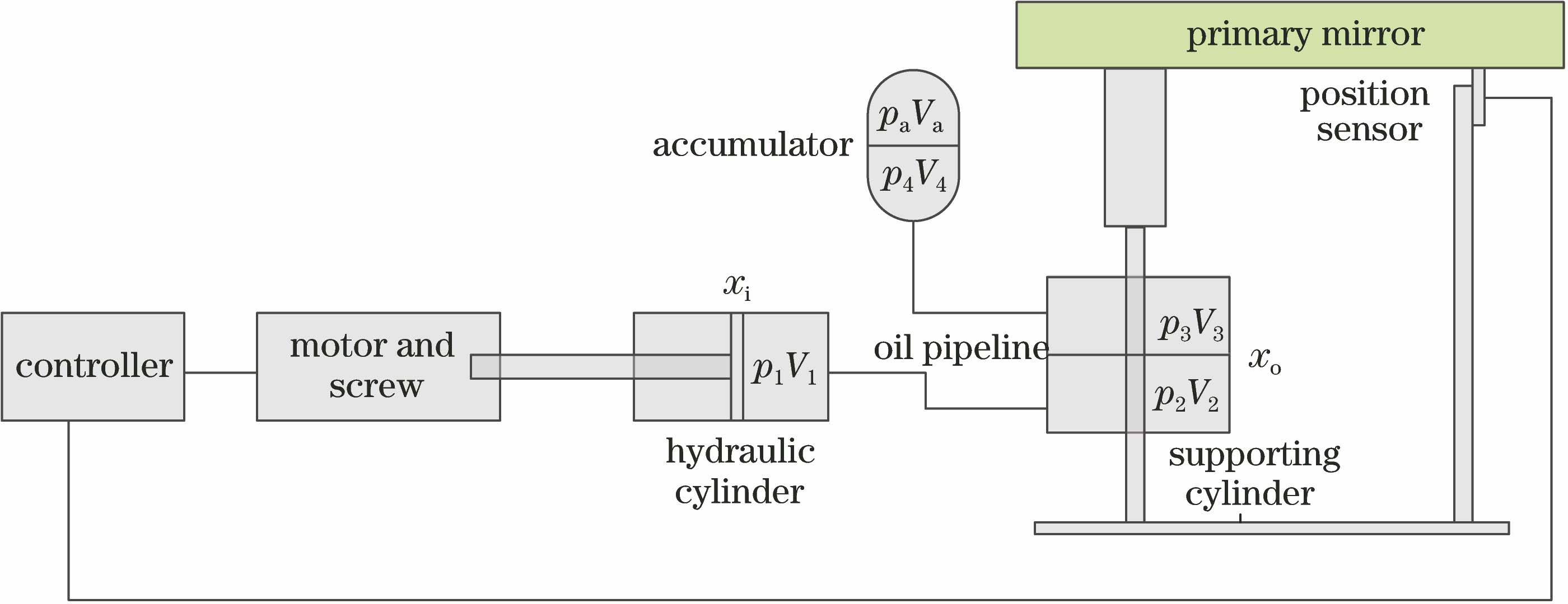 单个液压分区系统组成