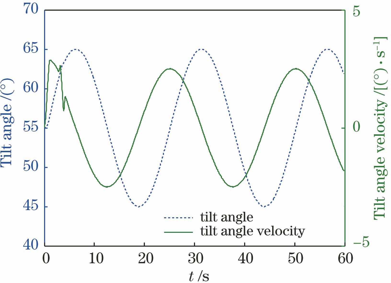 俯仰角角度与速度