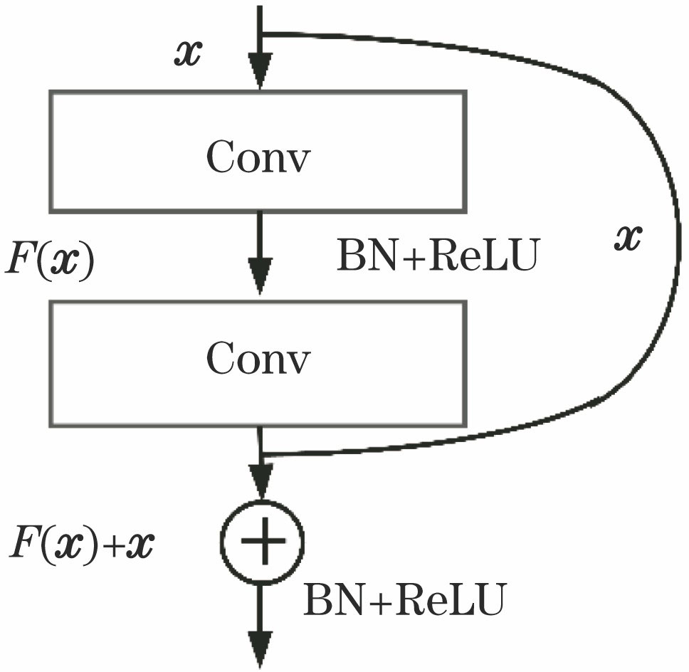 基于改进深度残差网络的计算断层扫描图像分类算法