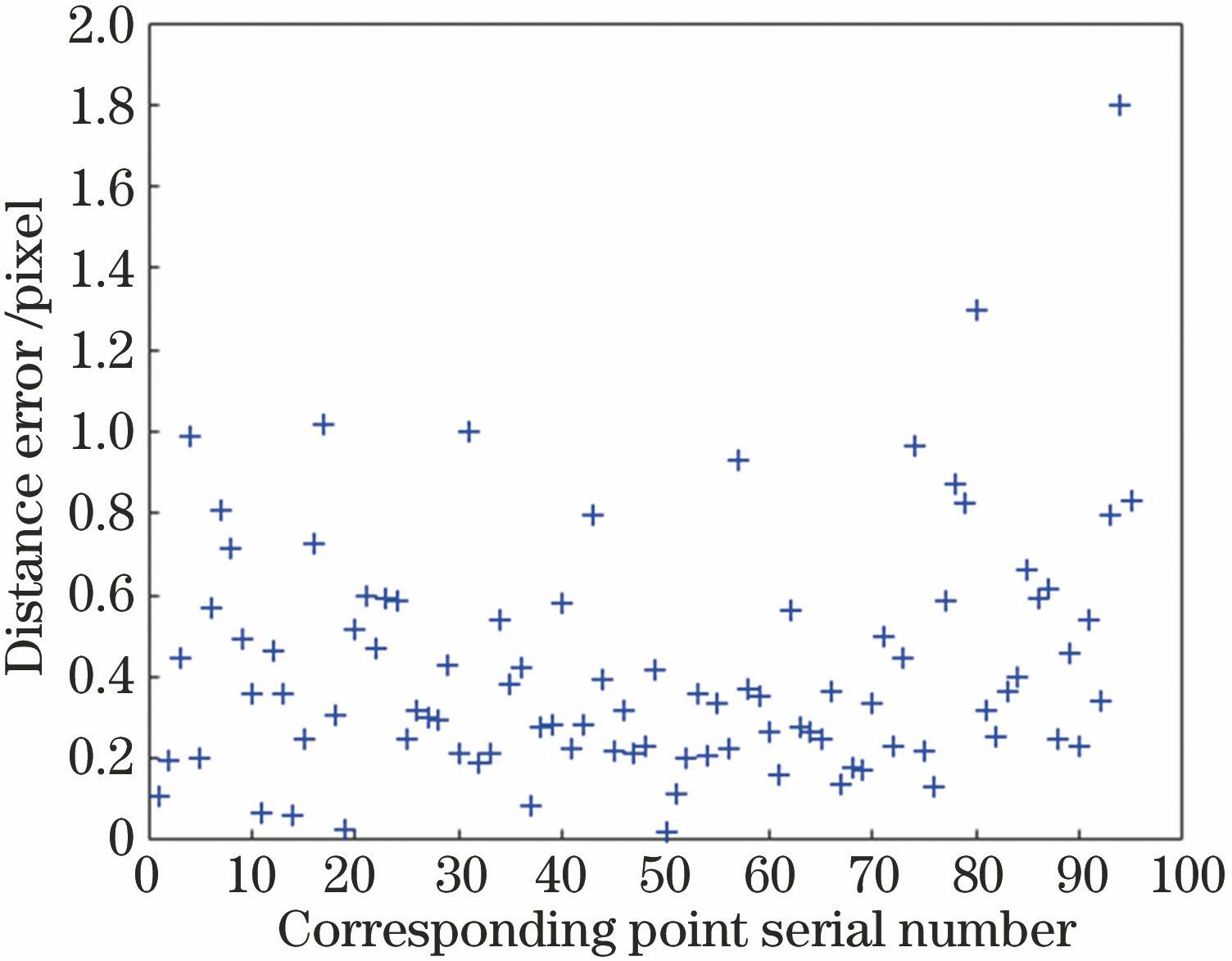 2号相机到1号相机的四元二次模型标定误差图