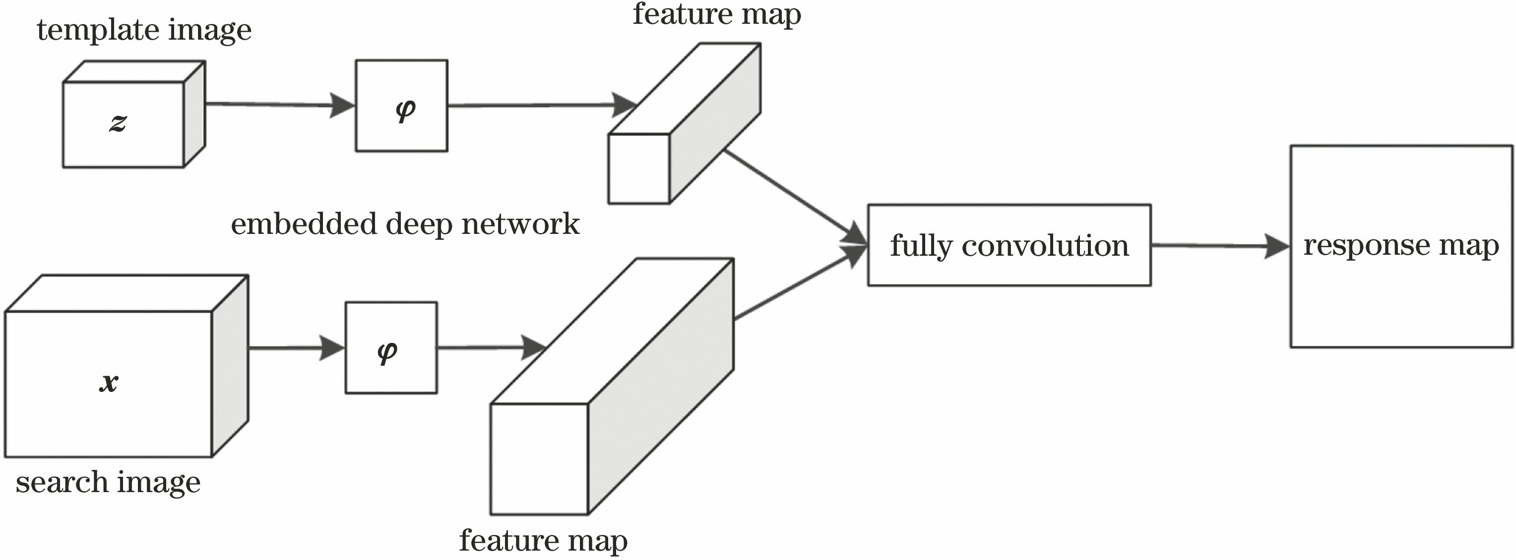 融合扰动感知模型的孪生神经网络目标跟踪