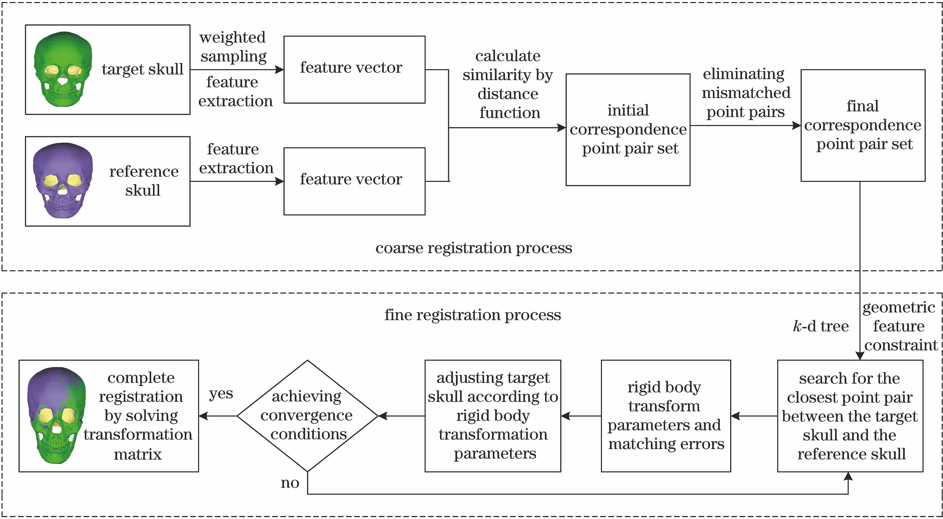 基于分层优化策略的颅骨点云配准算法