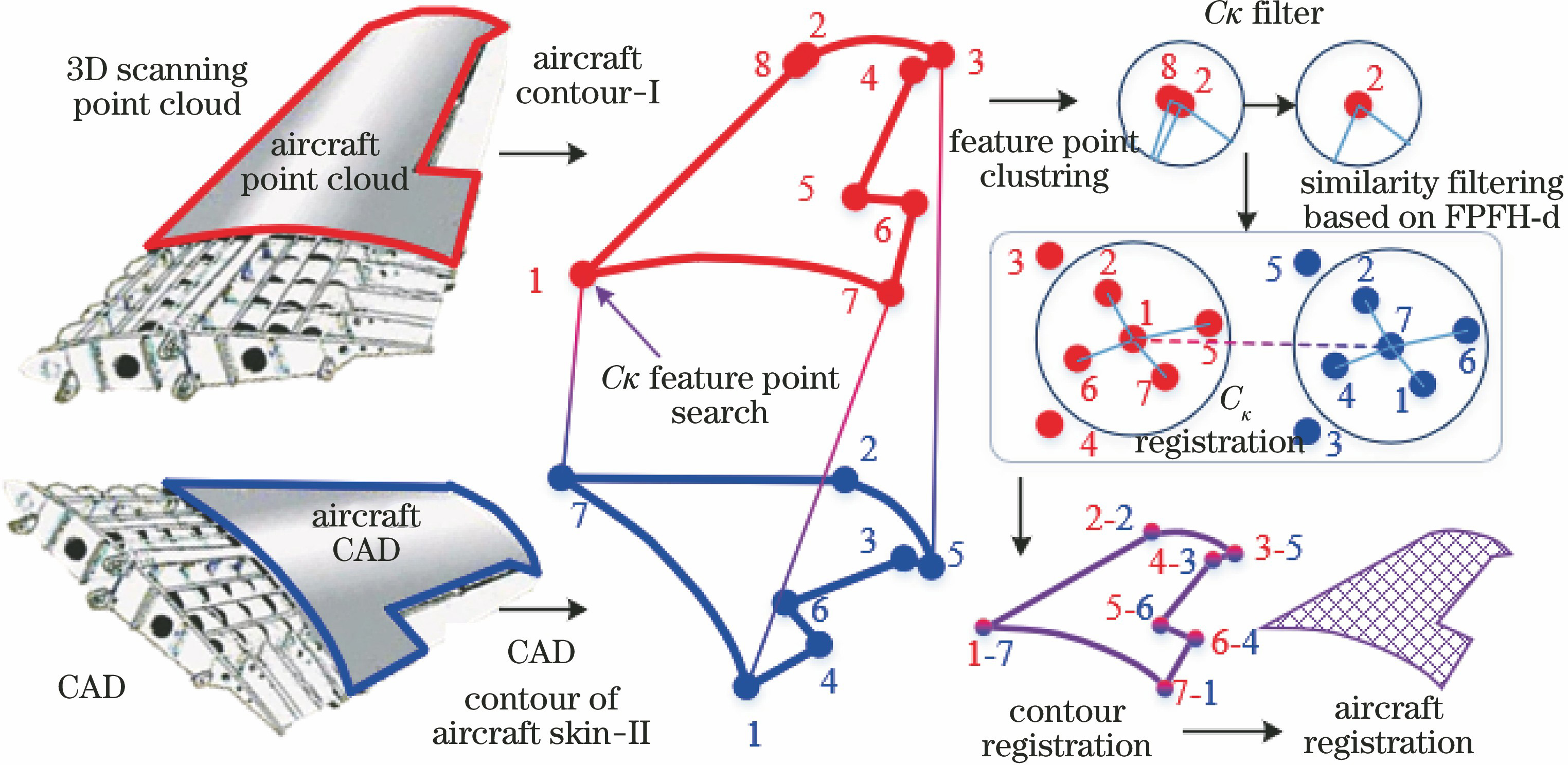 飞机蒙皮配准过程