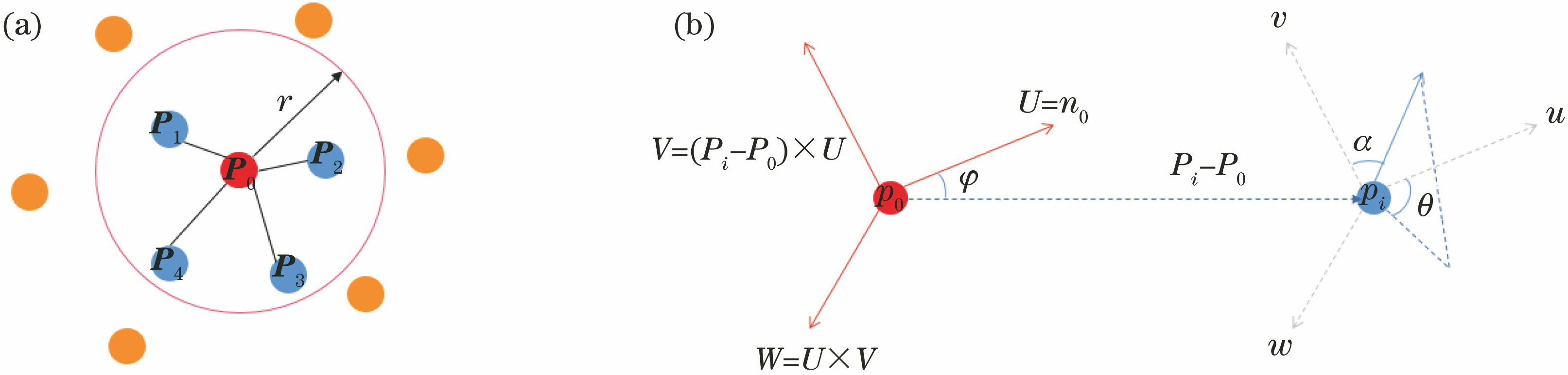 FPFH局部坐标系的建立。(a) P0的影响域;(b)局部坐标系