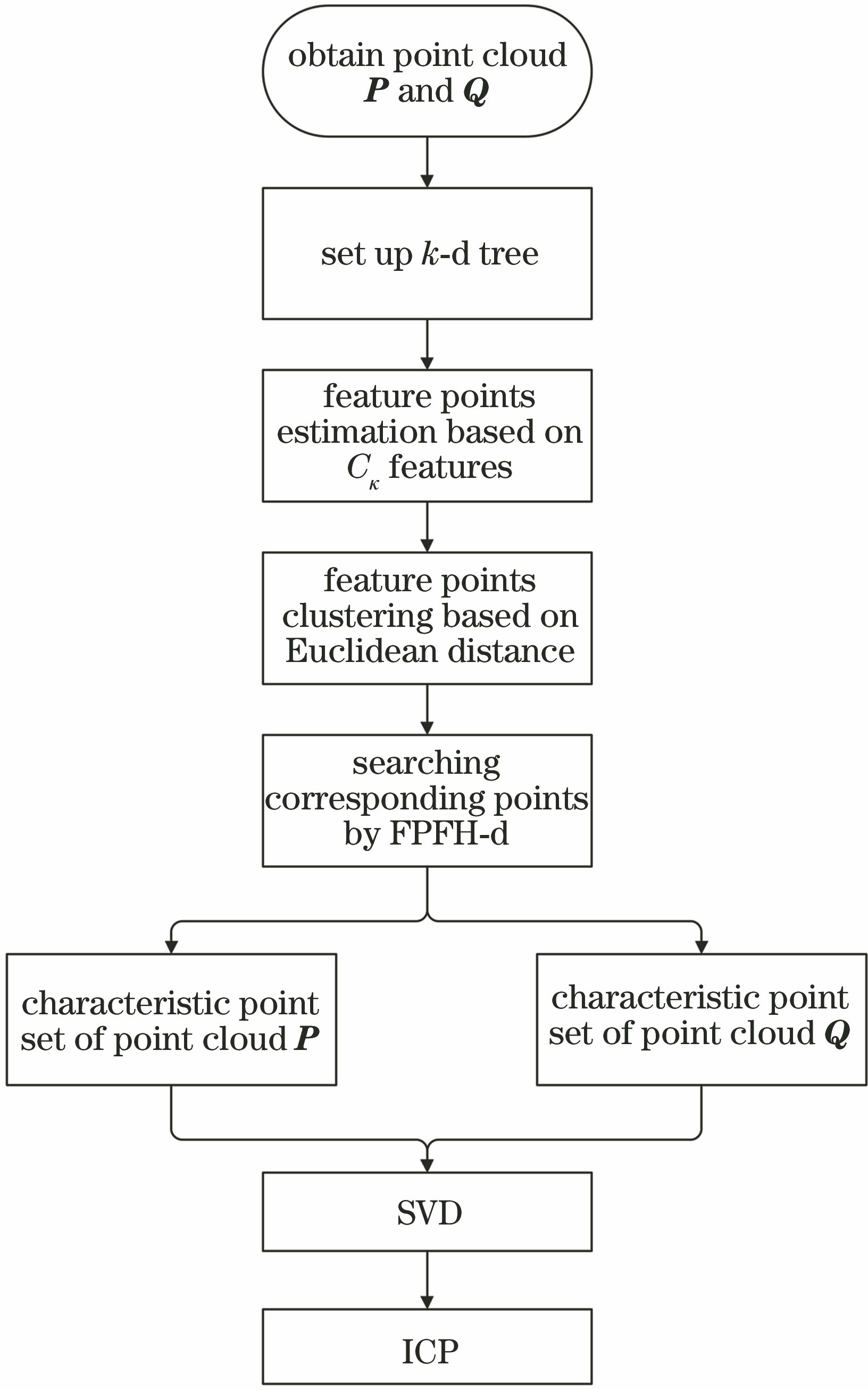 基于Cκ关键点提取的点云配准算法流程图