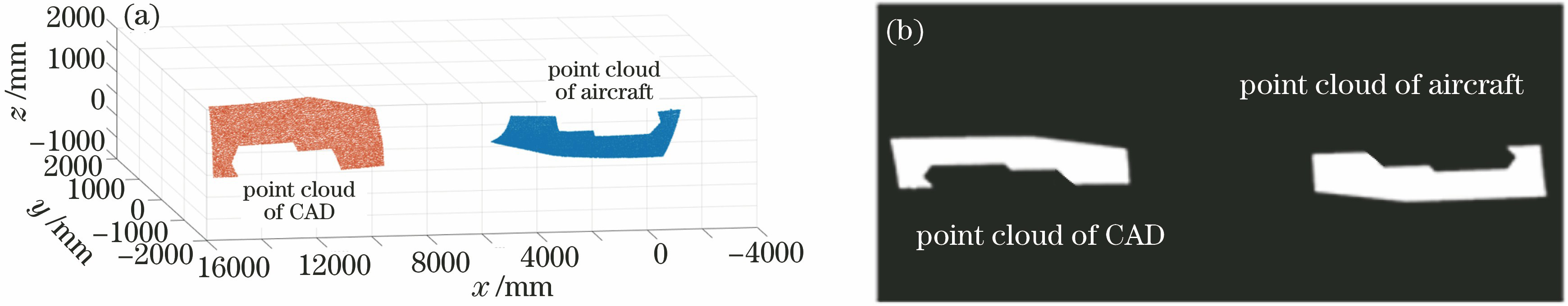 蒙皮点云与CAD点云。(a)点云的三维显示;(b)点云在软件中的三维显示