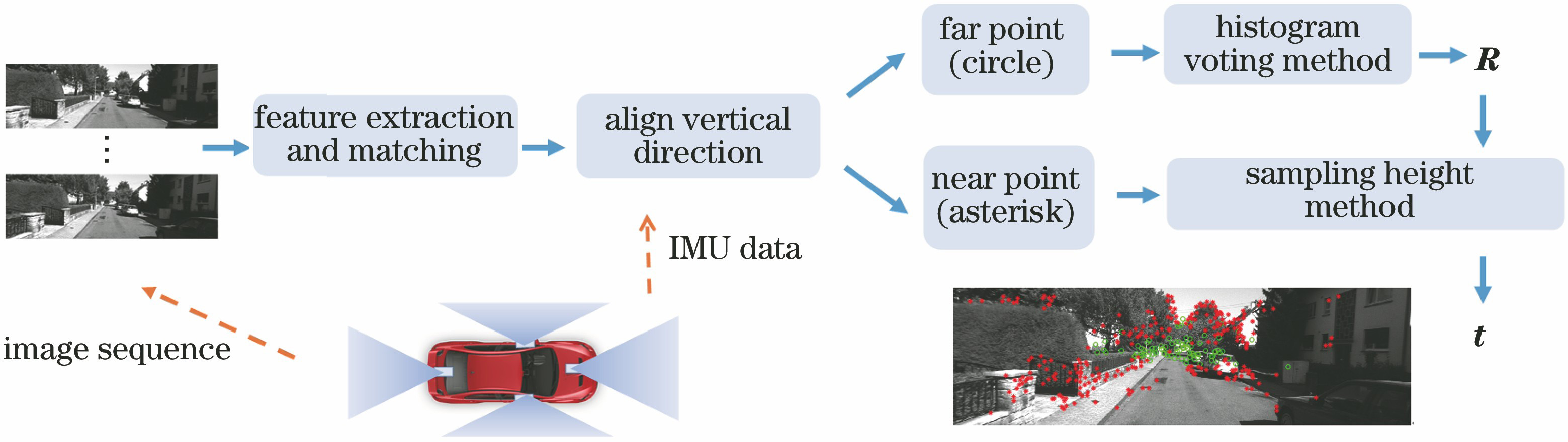 所提方法的处理流程
