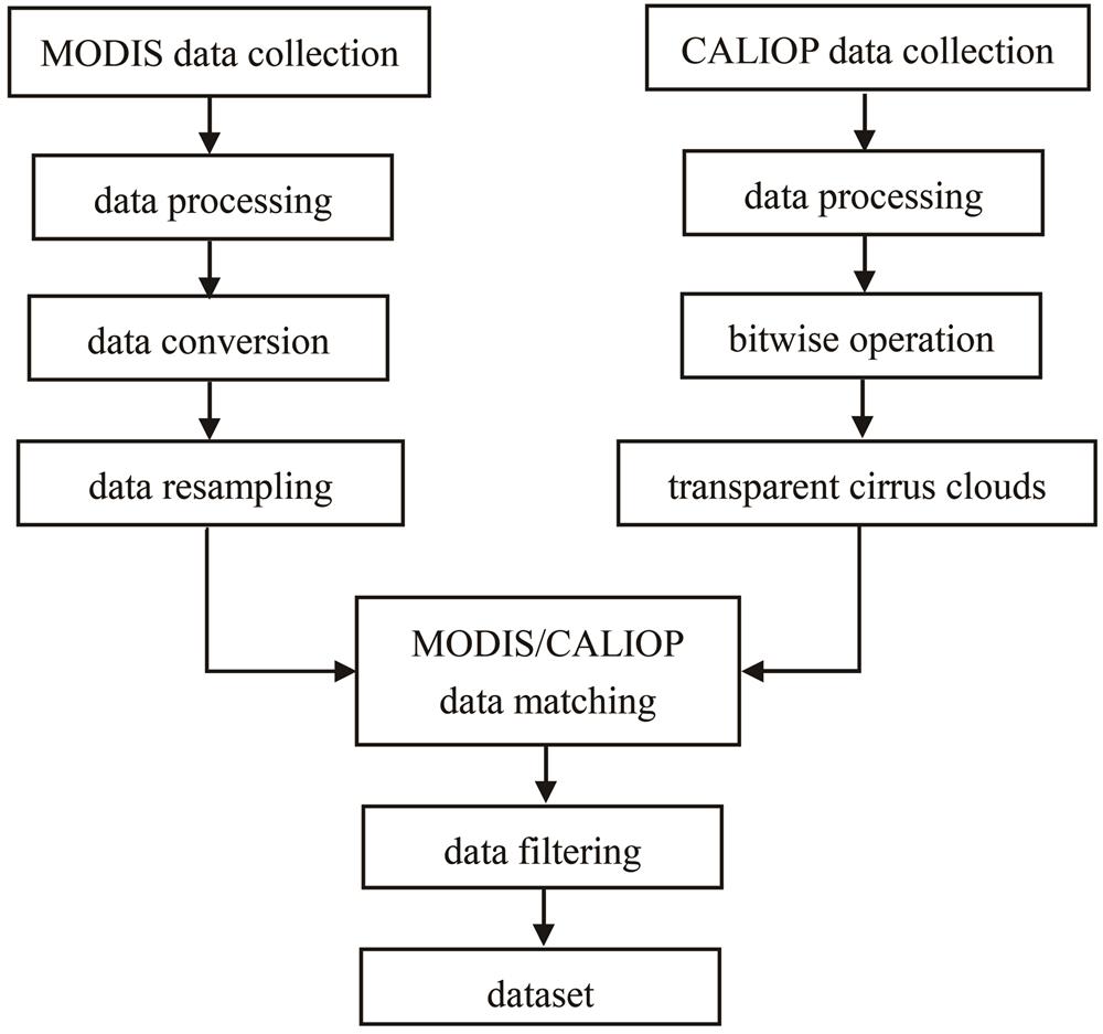基于神经网络反演中国南海海域透明卷云参数
