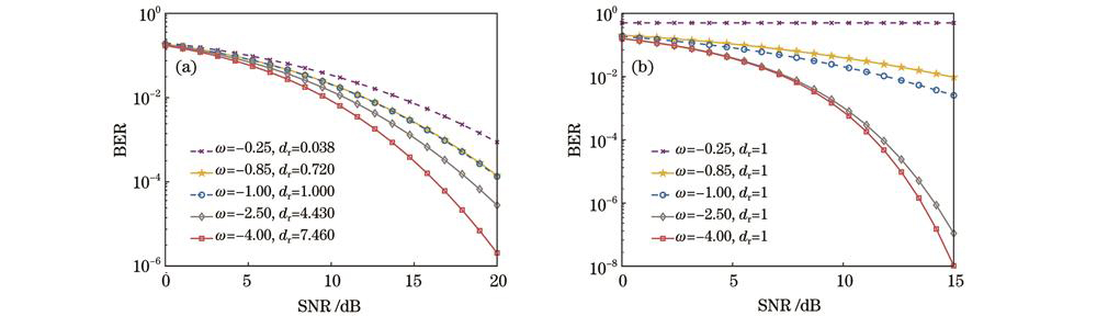 两种情况下ω对平均BER的影响。(a)不稳定分层情况;(b)稳定分层情况