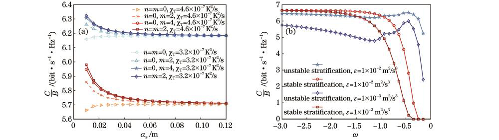 平均信道容量与海洋湍流参数的关系。(a)均方温度耗散率;(b)湍流动能耗散率
