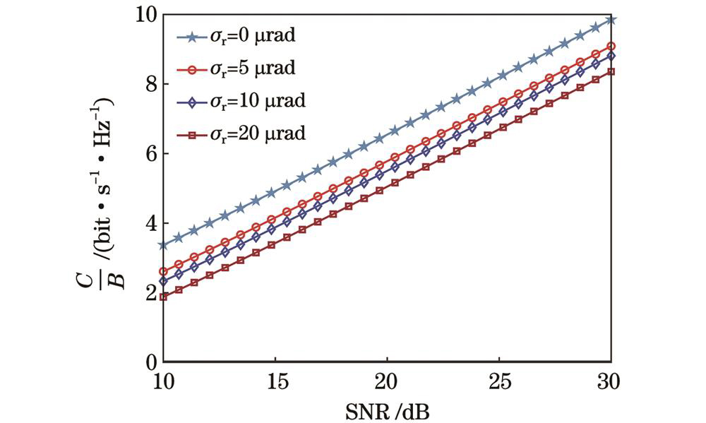 平均信道容量与瞄准误差的关系