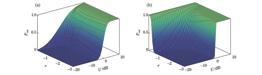 归一化判决阈值U与中断概率的关系。(a)不稳定分层;(b)稳定分层