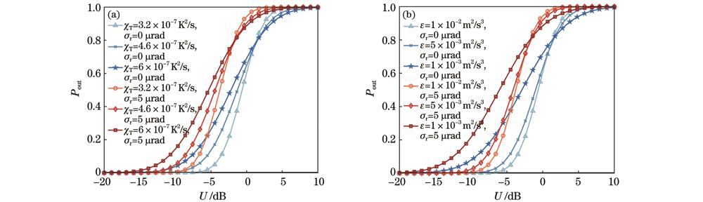 海洋湍流参数和瞄准误差对系统中断概率的影响。(a)均方温度耗散率;(b)湍流动能耗散率
