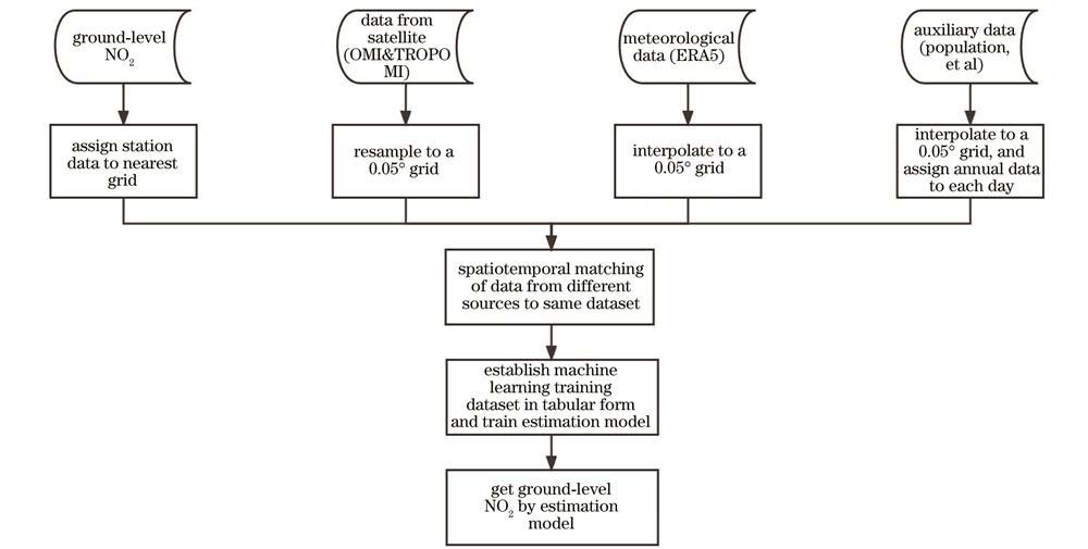 近地面NO2浓度估算流程图