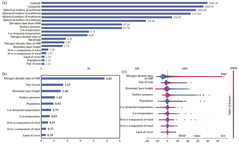 预测变量对模型影响的分析。(a)估算模型各个特征的VIF;(b)OMI数据集中各特征的SHAP绝对均值;(c)OMI数据集中各特征SHAP值的Beeswarm图