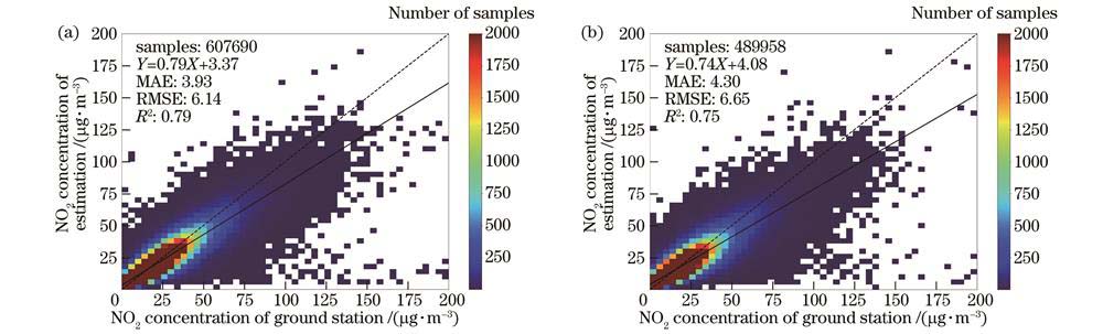 2018—2021年TROPOMI和OMI数据集进行近地面NO2估算交叉验证结果散点图。(a)TROPOMI估算结果散点图;(b)OMI估算结果散点图
