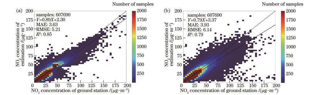 2018—2021年数据原模型和优化模型散点图的比较。(a)优化后模型估算结果;(b)原模型估算结果