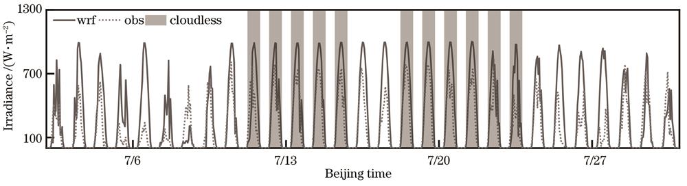 合肥市2018年7月模拟太阳总辐射与MS-711观测的太阳总辐射对比