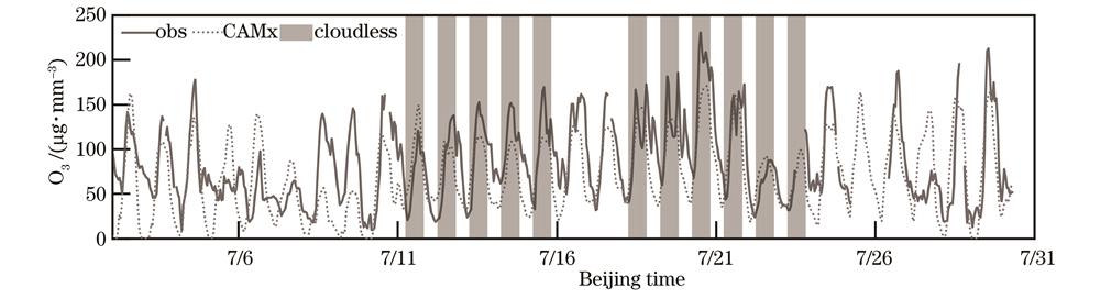 合肥市2018年7月WRF/CAMx模拟与监测站点(琥珀山庄)的O3浓度对比