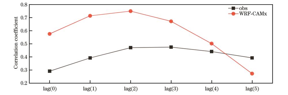 2017年7月辐射与O3的时间滞后相关性特征
