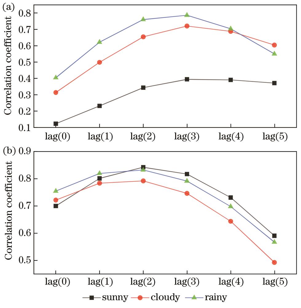 2017年7月特征天气下辐射与O3的时间滞后相关性特征。(a)基于观测数据;(b)基于模拟结果
