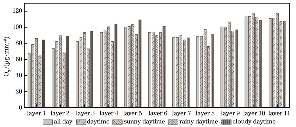 Layer 1~layer 11 O3浓度的统计分析
