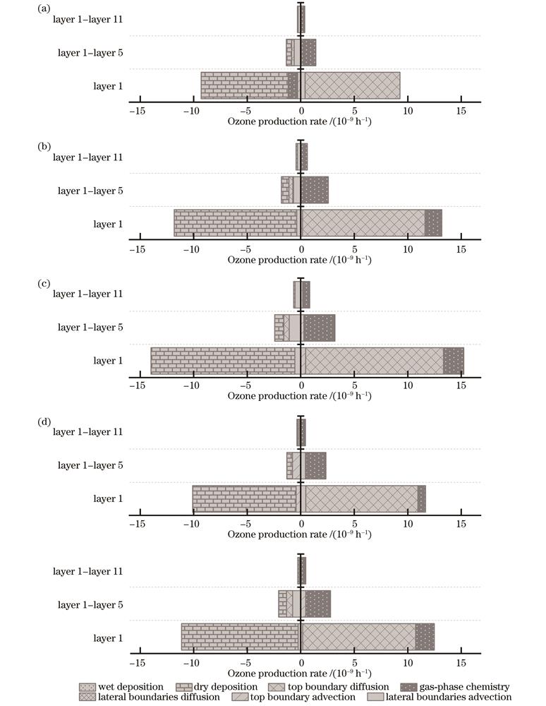 2018年7月合肥市区O3的平均生成过程。(a)O3平均生成过程;(b)日间O3生成过程;(c)晴天日间O3生成过程;(d)雨天日间O3生成过程;(e)云天日间O3生成过程