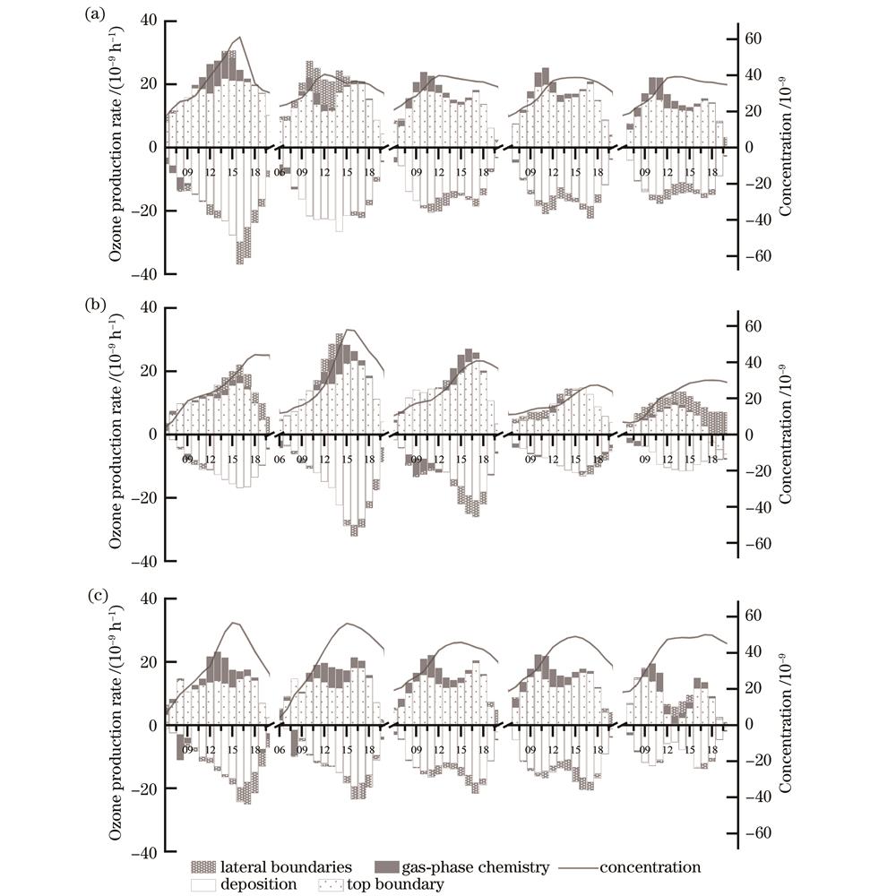 合肥市区近地层(layer 1,~26 m)O3平均生成过程日变化。(a)晴天特征时间;(b)雨天特征时间段;(c)云天特征时间段