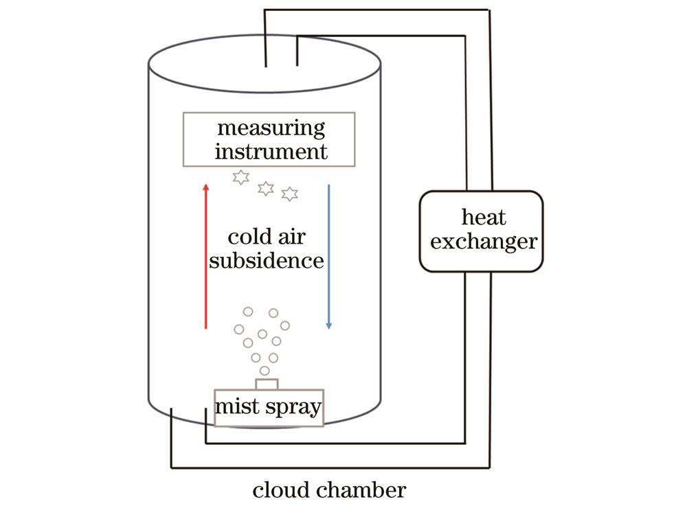 云室工作原理图