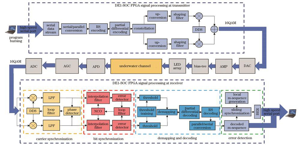 UWOC RS-16QAM调制信号的系统框图