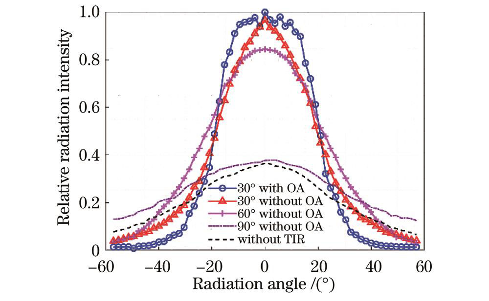 发散角-辐照度分布曲线