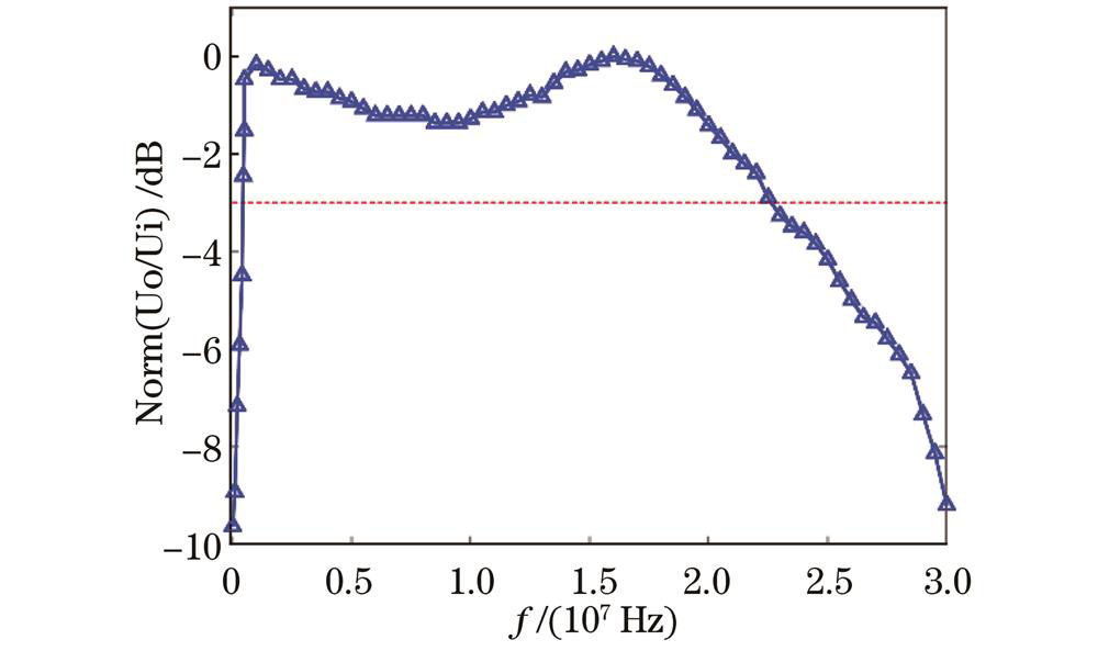 光端机幅频响应曲线