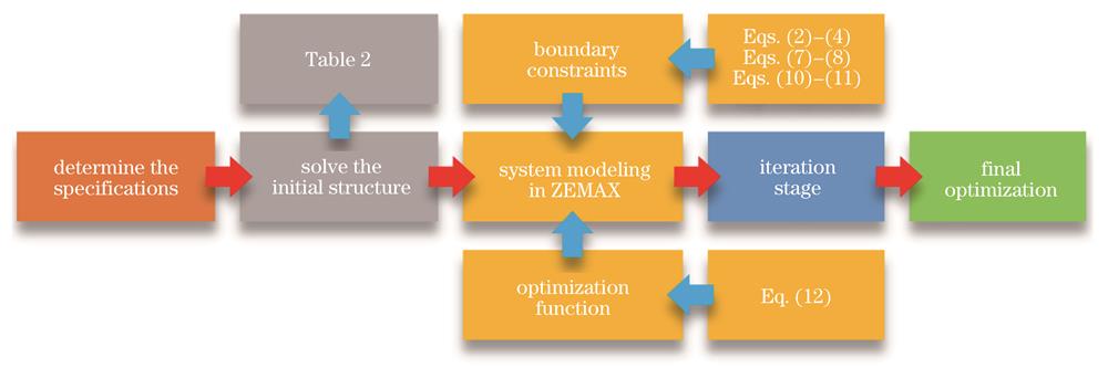 无狭缝成像光谱仪的设计流程