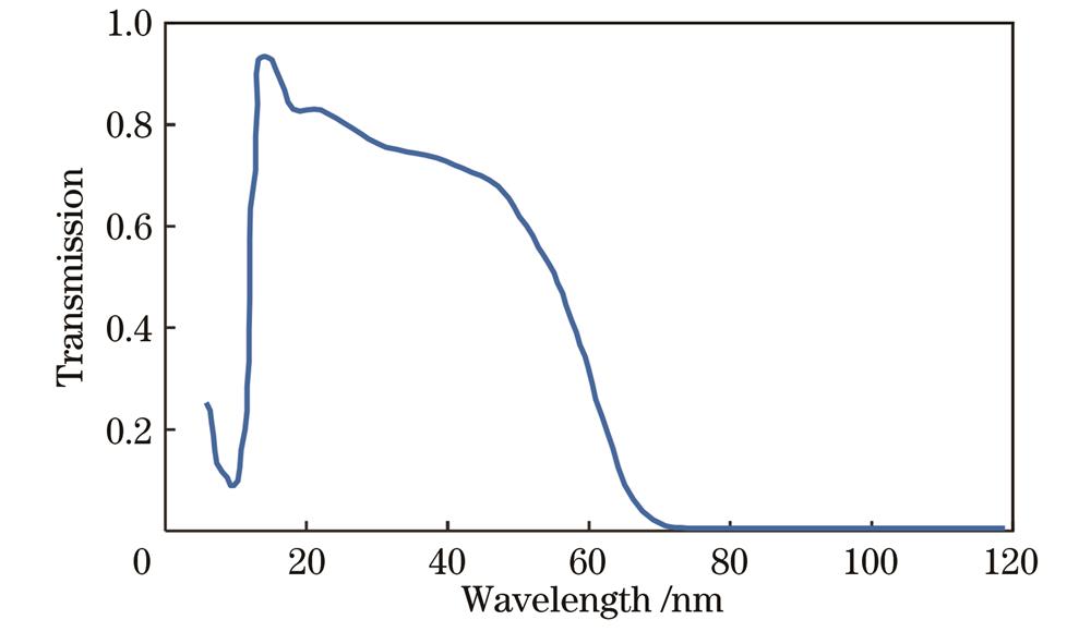 厚度为0.1 μm的硅滤光片透过率曲线