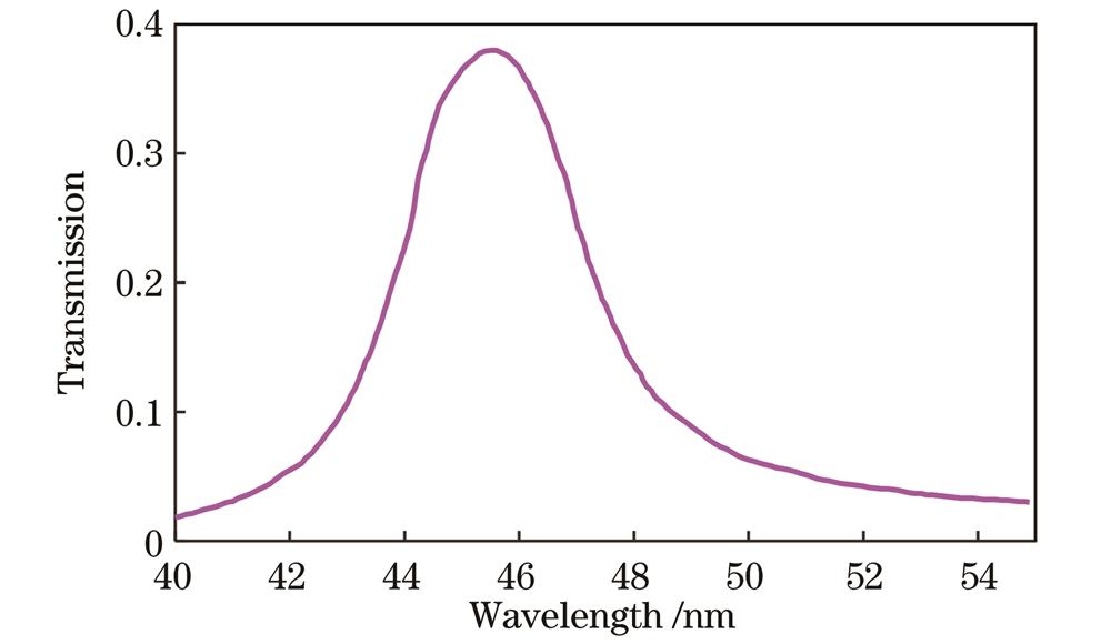 Sc/Si多层膜的反射率曲线