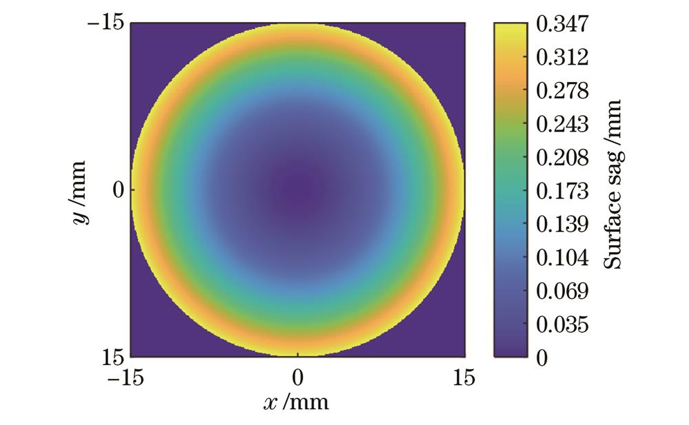 次镜阵列面型矢高分布图
