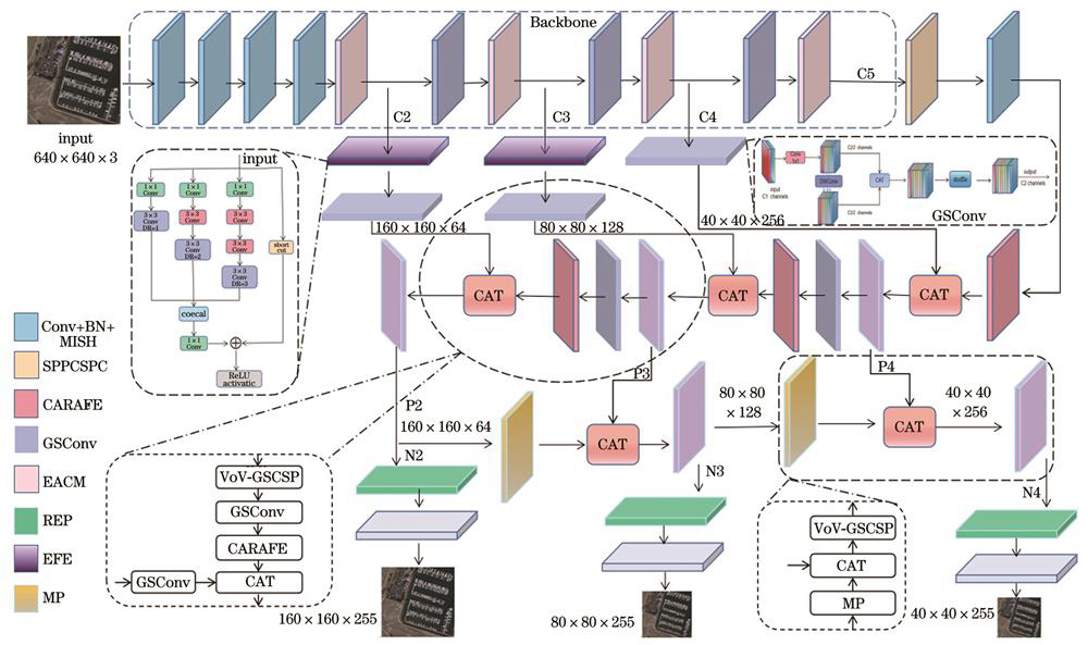 增强小目标特征的多尺度光学遥感图像目标检测