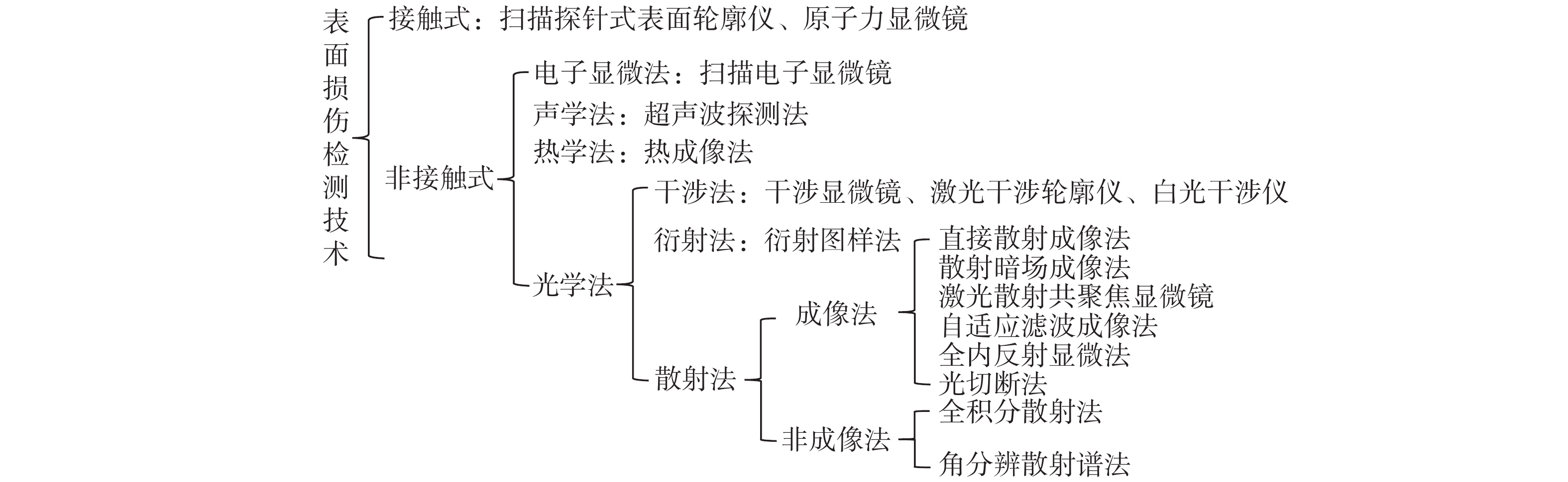 表面微损伤检测方法
