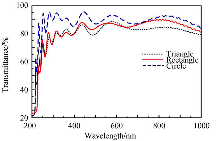 不同形状微孔的约束基底的透光率Light transmittance of constraint substrate formed micro-pores with different shapes