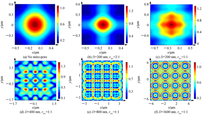 不同孔径微孔基底条件下405 nm UV光源在固化区的光强分布特征Light intensity distribution characteristics of 405 nm UV light in curing zone with different size micro-pores