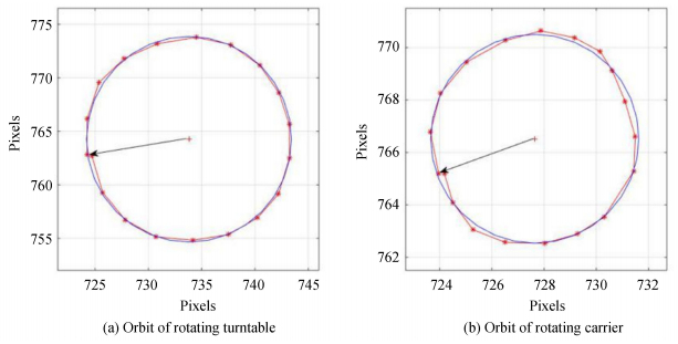螺纹杆端面圆心轨迹Center orbits of the threaded rod end face