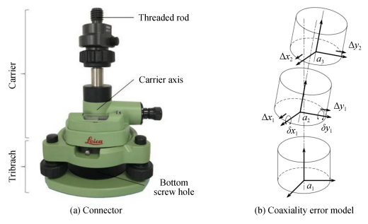 连接器及其同轴度误差模型Connector and coaxiality error model
