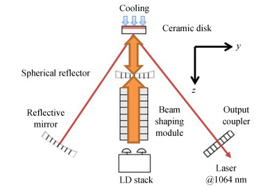 Configuration diagram of a jet cooling thin-disk composite ceramic laser