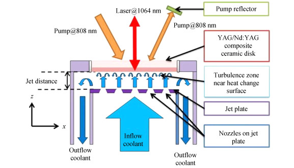Configuration of jet cooling