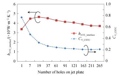 hAVE_interface and CV_CHTC for 10 kinds of jet plates with different holes