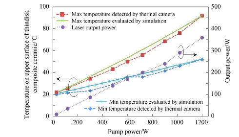 The maximal and minimal temperatures on the upper surface of a jet cooling thin-disk composite ceramic and the output power versus the pump power