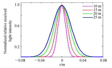 The normalized intensity distribution under different transmission distances