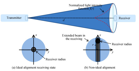 Alignment diagram of receiver and transmitter of UOWC system
