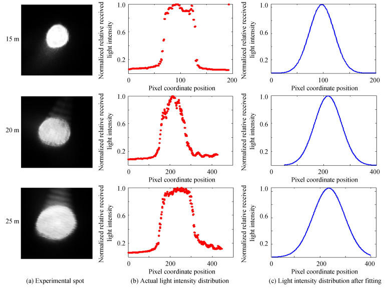 Spot detection experiment system
