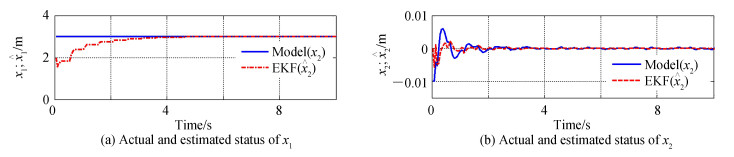 The convergence of the estimate state and the actual state